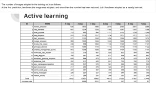 Active learning
The number of images adopted in the training set is as follows.
At the first prediction, two times the image was adopted, and since then the number has been reduced, but it has been adopted as a steady train set.
ID NAME 1 step 2 step 3 step 4 step 5 step 6 step 7 step
1 homer_simpson 626 1830 1980 2018 2050 2061 2066
2 ned_flanders 607 1214 1335 1355 1381 1387 1388
3 moe_szyslak 215 692 945 1121 1170 1238 1246
4 lisa_simpson 578 1116 1217 1234 1271 1271 1271
5 bart_simpson 571 1133 1243 1256 1256 1265 1272
6 marge_simpson 568 1229 1244 1248 1248 1250 1250
7 krusty_the_clown 239 558 1002 1139 1145 1147 1147
8 principal_skinner 519 1054 1110 1114 1116 1119 1122
9 charles_montgomery_burns 663 1058 1085 1099 1104 1105 1107
10 milhouse_van_houten 223 776 897 925 952 954 965
11 chief_wiggum 206 561 788 837 858 863 867
12 abraham_grampa_simpson 608 844 875 878 878 878 878
13 sideshow_bob 202 217 420 651 733 760 772
14 apu_nahasapeemapetilon 223 537 570 581 588 588 590
15 kent_brockman 217 250 270 324 371 415 415
16 comic_book_guy 224 351 387 395 398 403 403
17 edna_krabappel 226 227 327 370 384 386 390
18 nelson_muntz 217 284 287 288 297 297 299
Total 6932 13931 15982 16833 17200 17387 17448
Increase rate 6999 2051 851 367 187 61
 