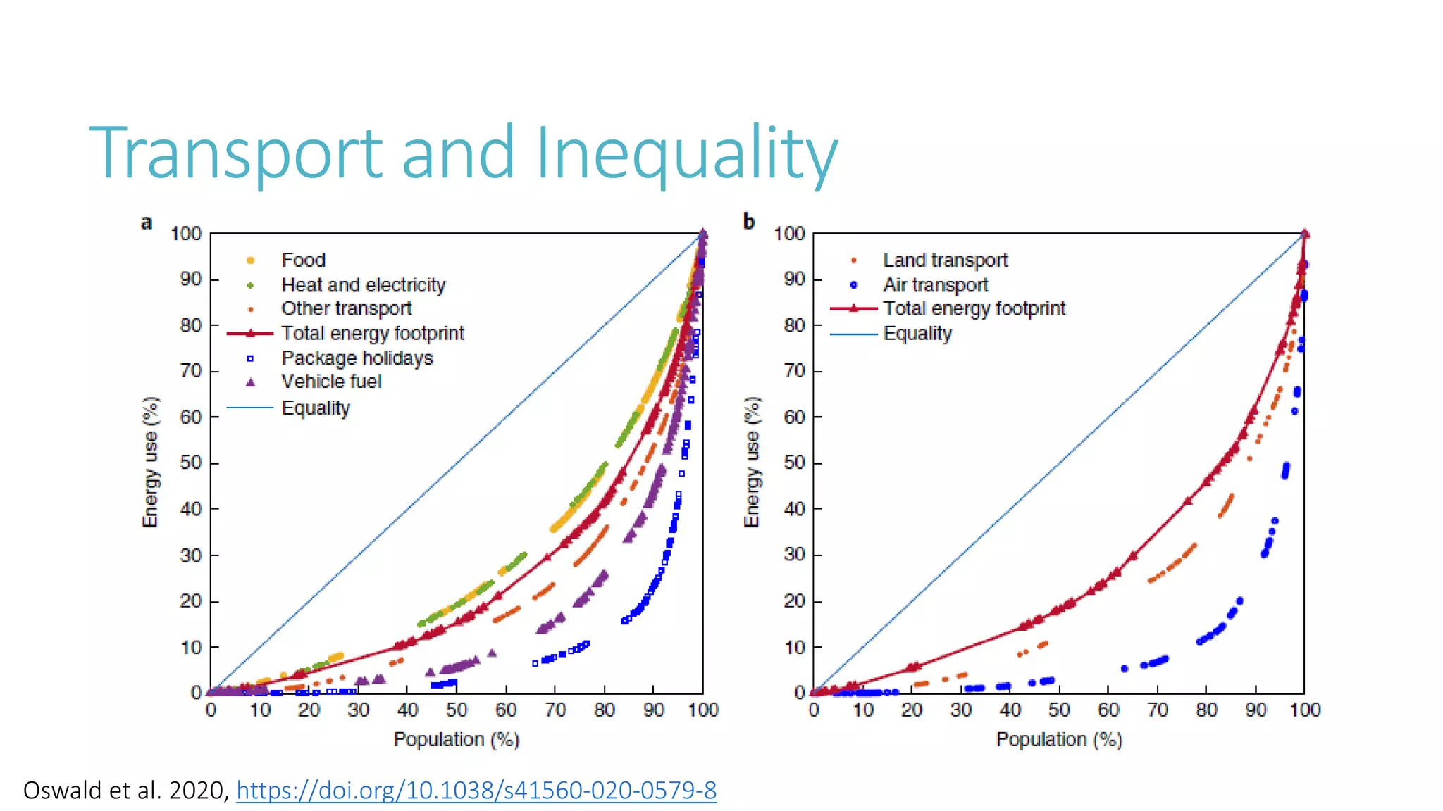 Transport and Mobility - Fact and Fiction - Part 2