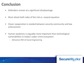 Conclusion Defenders remain at a significant disadvantage Must attack both sides of the risk vs. reward equation Closer cooperation is needed between security community and law enforcement Human weakness is arguably more important than technological vulnerabilities in today’s cyber crime ecosystem Attractive ROI of Social Engineering 