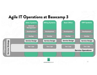 Agile IT Operations at Basecamp 3
Sales Systems Billing Systems Back Office ERP Systems
Development Development Development Development
ITOperations
Service	Design
Service Operations
ServiceStrategy
DevOps DevOps DevOps DevOps
Demand	
Management
Service	Design Service	Design Service	Design
Tier	1	Spt Tier	1	Spt Tier	1	Spt Tier	1	Spt
22
 