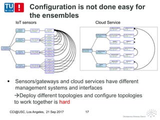 Configuration is not done easy for
the ensembles
CCI@USC, Los Angeles, 21 Sep 2017 17
 Sensors/gateways and cloud services have different
management systems and interfaces
Deploy different topologies and configure topologies
to work together is hard
IoT sensors Cloud Service
 