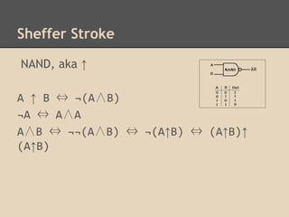 Sheffer Stroke
NAND, aka ↑
A ↑ B ⇔ ¬(A∧B)
¬A ⇔ A∧A
A∧B ⇔ ¬¬(A∧B) ⇔ ¬(A↑B) ⇔ (A↑B)↑
(A↑B)

 