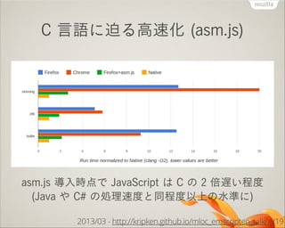 C 言語に迫る高速化 (asm.js)

asm.js 導入時点で JavaScript は C の 2 倍遅い程度
(Java や C# の処理速度と同程度以上の水準に)
2013/03 - http://kripken.github.io/mloc_emscripten_talk/#/19

 