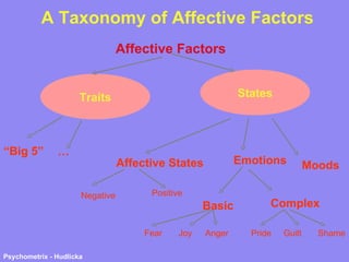 A Taxonomy of Affective Factors States Affective States Emotions Moods Basic Complex Negative Positive Anger Joy Fear Shame Guilt Pride Traits Traits Affective Factors “ Big 5” … 