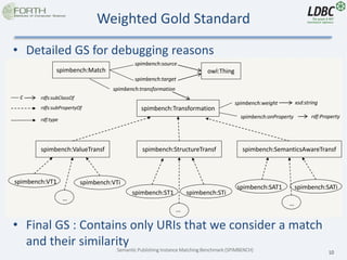 Semantic Publishing Instance Matching Benchmark (SPIMBENCH) 10
Weighted Gold Standard
• Detailed GS for debugging reasons
• Final GS : Contains only URIs that we consider a match
and their similarity
spimbench:Match owl:Thing
spimbench:ValueTransf spimbench:StructureTransf spimbench:SemanticsAwareTransf
spimbench:Transformation
spimbench:VT1 spimbench:VTi
spimbench:ST1 spimbench:STi
spimbench:SAT1
…
spimbench:SATi
…
…
rdfs:subPropertyOf
rdfs:subClassOf
rdf:type
c
spimbench:source
spimbench:target
spimbench:weight xsd:string
spimbench:onProperty rdf:Property
spimbench:transformation
 