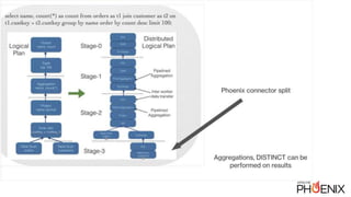 Integrating Apache Phoenix with Distributed Query Engines