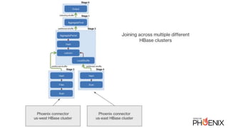 Integrating Apache Phoenix with Distributed Query Engines