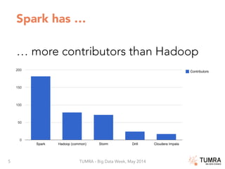 5 TUMRA - Big Data Week, May 2014

Spark has …
… more contributors than Hadoop

 