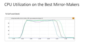 CPU Utilization on the Best Mirror-Makers
To Gulf coast (best)
 