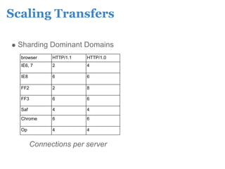 Scaling Transfers

 Sharding Dominant Domains
  browser     HTTP/1.1   HTTP/1.0
  IE6, 7      2          4

  IE8         6          6

  FF2         2          8

  FF3         6          6

  Saf         4          4

  Chrome      6          6

  Op          4          4


        Connections per server
 
