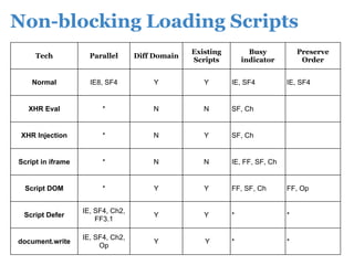 Non-blocking Loading Scripts
                                                 Existing         Busy           Preserve
     Tech            Parallel      Diff Domain
                                                 Scripts        indicator         Order


    Normal           IE8, SF4          Y            Y       IE, SF4          IE, SF4


   XHR Eval              *             N            N       SF, Ch


 XHR Injection           *             N            Y       SF, Ch


Script in iframe         *             N            N       IE, FF, SF, Ch


  Script DOM             *             Y            Y       FF, SF, Ch       FF, Op


                   IE, SF4, Ch2,
 Script Defer                          Y            Y       *                *
                       FF3.1

                   IE, SF4, Ch2,
document.write                         Y            Y       *                *
                        Op
 