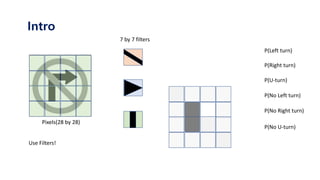 Intro
Pixels(28 by 28)
Use Filters!
P(Left turn)
P(Right turn)
P(No Left turn)
P(U-turn)
P(No U-turn)
P(No Right turn)
7 by 7 filters
 