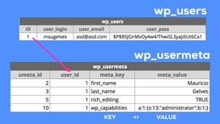 KEY VALUE=>
wp_users
wp_usermeta
 
