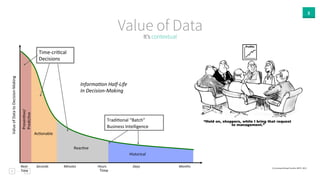 3
Value of Data
It’s contextual
Value&of&Data&to&Decision/Making&
Time&
Preven8ve/&
Predic8ve&
Ac8onable&
Reac8ve&
Historical&
Real%&
Time&
Seconds& Minutes& Hours& Days&
Tradi8onal&“Batch”&&&&&&&&&&&&&&&
Business&&Intelligence&
Informa9on&Half%Life&
In&Decision%Making&
Months&
Time/cri8cal&
Decisions&
[1]	
  Courtesy	
  Michael	
  Franklin,	
  BIRTE,	
  2015.	
  
 