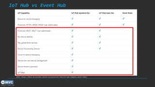 https://mvc.tw
IoT Hub vs Event Hub
(Ref: https://docs.microsoft.com/en-us/azure/iot-hub/iot-hub-compare-event-hubs)
 