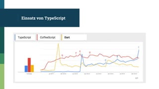 Einsatz von TypeScript
 