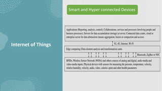 Smart and Hyper connected Devices
Internet of Things
 