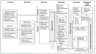 IoT Architectural view
Oracle IoT Architecture
 