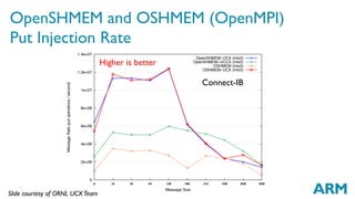 OpenSHMEM and OSHMEM (OpenMPI)
Put Injection Rate
Higher is better
Connect-IB
0
2e+06
4e+06
6e+06
8e+06
1e+07
1.2e+07
1.4e+07
8 16 32 64 128 256 512 1KB 2KB 4KB
MessageRate(putoperations/second)
Message Size
OpenSHMEM−UCX (mlx5)
OpenSHMEM−UCCS (mlx5)
OSHMEM (mlx5)
OSHMEM−UCX (mlx5)
Slide courtesy of ORNL UCXTeam
 