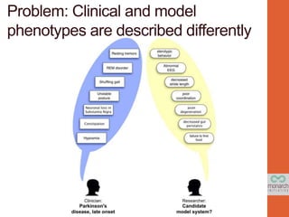 Problem: Clinical and model
phenotypes are described differently
 