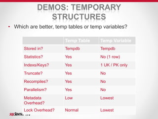 DEMOS: TEMPORARY 
STRUCTURES 
• Which are better, temp tables or temp variables? 
Temp Table Temp Variable 
Stored in? Tempdb Tempdb 
Statistics? Yes No (1 row) 
Indexs/Keys? Yes 1 UK / PK only 
Truncate? Yes No 
Recompiles? Yes No 
Parallelism? Yes No 
Metadata 
Overhead? 
Low Lowest 
Lock Overhead? Normal Lowest 
 