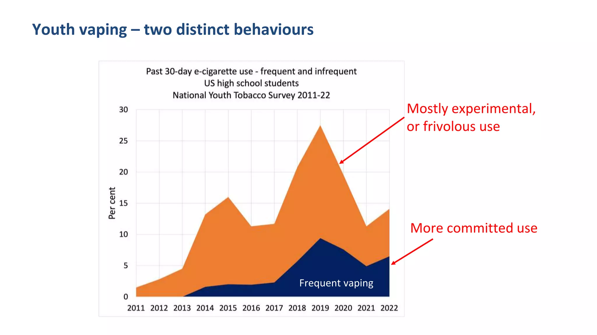 Youth vaping – two distinct behaviours
Frequent vaping
Mostly experimental,
or frivolous use
More committed use
 