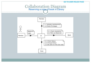 Collaboration Diagram Reserving a copy of book in Library 