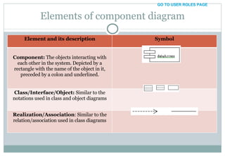 Elements of component diagram Element and its description Symbol Component:  The objects interacting with each other in the system. Depicted by a rectangle with the name of the object in it, preceded by a colon and underlined. Class/Interface/Object:  Similar to the notations used in class and object diagrams Realization/Association : Similar to the relation/association used in class diagrams 