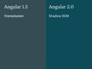 Shadow DOM
Angular 2.0Angular 1.3
Transclusion
 