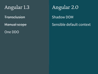 Shadow DOM
Sensible default context
Angular 2.0Angular 1.3
Transclusion
Manual scope
One DDO
 