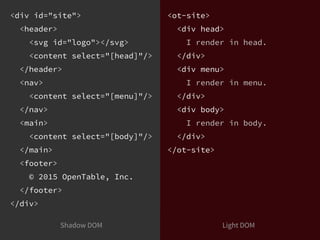 <div id="site">
<header>
<svg id="logo"></svg>
<content select="[head]"/>
</header>
<nav>
<content select="[menu]"/>
</nav>
<main>
<content select="[body]"/>
</main>
<footer>
© 2015 OpenTable, Inc.
</footer>
</div>
Light DOMShadow DOM
<ot-site>
<div head>
I render in head.
</div>
<div menu>
I render in menu.
</div>
<div body>
I render in body.
</div>
</ot-site>
 