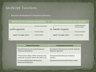 Named Functions (function declaration) Anonymous functions(function operator)
function makeCall(){
alert(“ To make call”);
}
var makeCall= function(){
alert(“ To make call”);
}
Function Declaration
Function Name
Function Body
variable that stores
returned object
Function Operator
Function Body
 function declarations vs function operators
Named Functions Anonymous Functions
Named functions are created using the
“function declaration”.
Anonymous functions are created using the
“function operator”.
This function object will be created as the
JavaScript is parsed, before the code is run.
Anonymous functions are created at
runtime.
It can be called before the function
statement declaration.
Anonymous functions don’t have a name
 