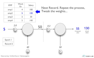 Next Record. Repeat the process,
Tweak the weights...
2.0
5
40
0.2
50
actual
value
13050 55
Computed
value
EMP
Work
Ex
Salary
emp1 4 100
emp2 5 130
emp3 2 30
emp4 5 140
Epoch 1
Record 2
Deep Learning > Artificial Neuron > Backpropagation
 