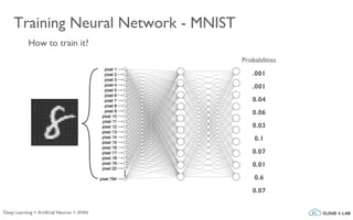 Training Neural Network - MNIST
How to train it?
.001
.001
0.04
0.06
0.03
0.1
0.07
0.01
0.6
0.07
Probabilities
Deep Learning > Artificial Neuron > ANN
 