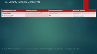 Unified Pattern Name Arcitura Naming Richardson Naming Microsoft Naming
Access Token Brokered Authentication
13
Access Token Valet Key
Federated Identity NA Federated Identity
10. Security Patterns (2 Patterns)
13. Brokered Authentication pattern covers Access Token pattern and Federated Identity. Brokered Authentication is inherited from SOA Patterns
 