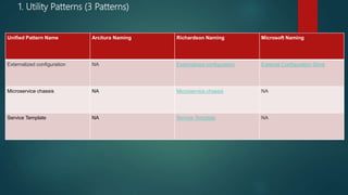 Unified Pattern Name Arcitura Naming Richardson Naming Microsoft Naming
Externalized configuration NA Externalized configuration External Configuration Store
Microservice chassis NA Microservice chassis NA
Service Template NA Service Template NA
1. Utility Patterns (3 Patterns)
 