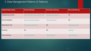 Unified Pattern Name Arcitura Naming Richardson Naming Microsoft Naming
Database per service Dedicated Microservice Database Database per service NA
Shared Database Shared Isolated Database Shared Database NA
Materialized View Pre-Defined Data View NA Materialized View
Sharding NA NA Sharding
Event Sourcing Appended Events Event Sourcing Event Sourcing
3. Data Management Patterns (5 Patterns)
 