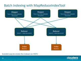 Batch Indexing with MapReduceIndexTool
38
Mapper
Parse input into Indexable
Document
Mapper
Parse input into Indexable
Document
Mapper
Parse input into Indexable
Document
Reducer
(shard 1 : index document)
Reducer
(shard 2 : index document)
Index
Shard 1
Index
Shard 2
Scalable way to create the indexes on HDFS
 