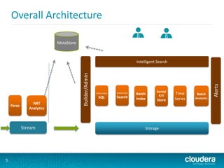 Overall Architecture
5
Storage
Intelligent Search
Batch
Index
Interactive
SQL
Interactive
Search
Batch
Analytics
Stream
NRT
Analytics
Parse
Time
Series
Sorted
K/V
Store
MetaStore
Builder/Admin
Alerts
 