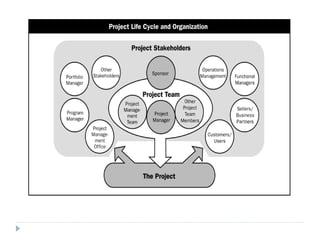 Project Management Fundamentals