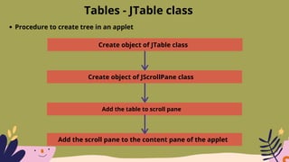 Tables - JTable class
Procedure to create tree in an applet
Create object of JTable class
Create object of JScrollPane class
Add the table to scroll pane
Add the scroll pane to the content pane of the applet
 