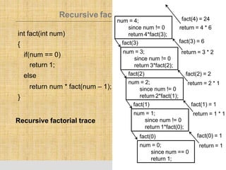 Recursive fac
int fact(int num)
{
if(num == 0)
return 1;
else
return num * fact(num – 1);
}
torial function
num = 0;
since num == 0
return 1;
fact(0) fact(0) = 1
return = 1
num = 1;
since num != 0
return 1*fact(0);
fact(1)
num = 2;
since num != 0
return 2*fact(1);
fact(2)
num = 3;
since num != 0
return 3*fact(2);
fact(3)
num = 4;
since num != 0
return 4*fact(3);
fact(1) = 1
return = 1 * 1
fact(2) = 2
return = 2 * 1
fact(3) = 6
return = 3 * 2
fact(4) = 24
return = 4 * 6
Recursive factorial trace
 