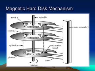 Magnetic Hard Disk Mechanism
 