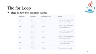 The for Loop
 Here is how this program works.

73
 