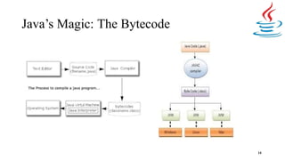 Java’s Magic: The Bytecode
14
 