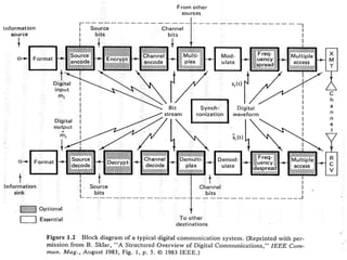 Introduction to Digital Communication