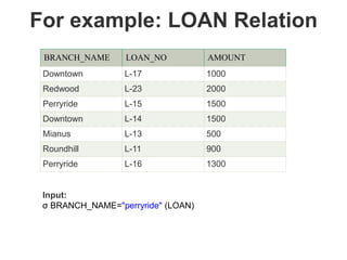 For example: LOAN Relation
BRANCH_NAME LOAN_NO AMOUNT
Downtown L-17 1000
Redwood L-23 2000
Perryride L-15 1500
Downtown L-14 1500
Mianus L-13 500
Roundhill L-11 900
Perryride L-16 1300
Input:
σ BRANCH_NAME="perryride" (LOAN)
 