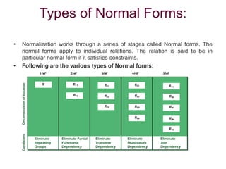 Types of Normal Forms:
• Normalization works through a series of stages called Normal forms. The
normal forms apply to individual relations. The relation is said to be in
particular normal form if it satisfies constraints.
• Following are the various types of Normal forms:
 