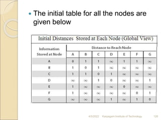  The initial table for all the nodes are
given below
4/5/2022 Karpagam Institute of Technology 128
 