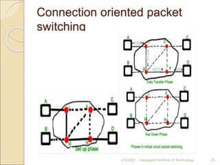 Connection oriented packet
switching
4/5/2022 Karpagam Institute of Technology 20
 